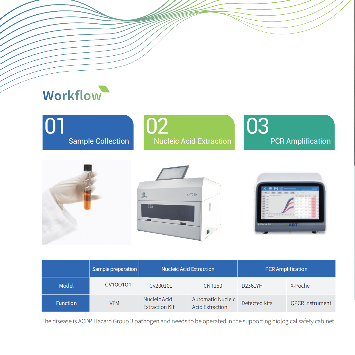 Monkeypox virus Real-time PCR detection solution